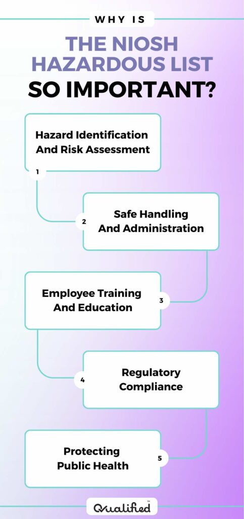 NIOSH Hazardous list 