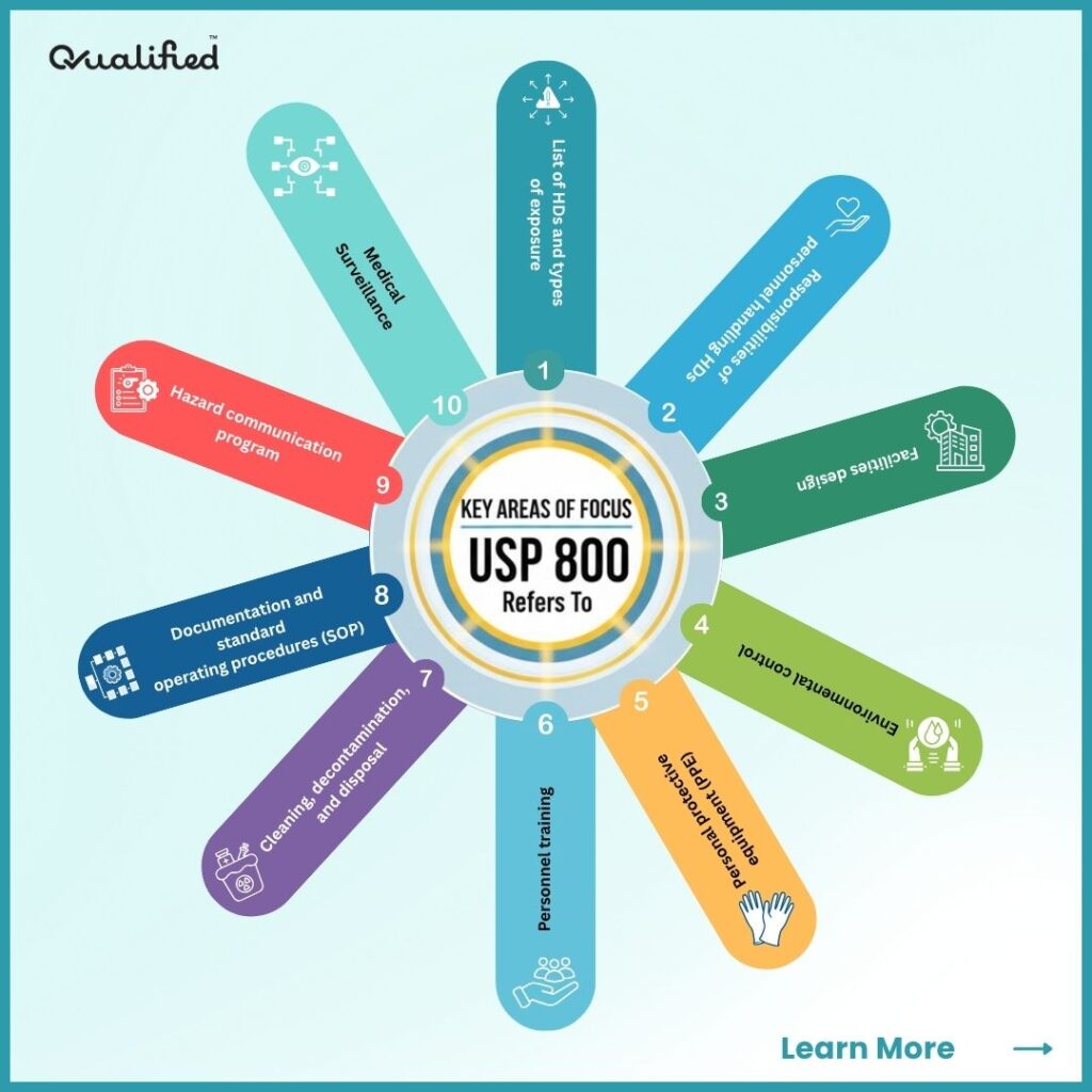 USP 800 refers to infographic