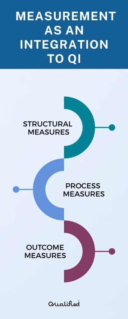 Quality Improvement Methodology NHS Follows Measurements